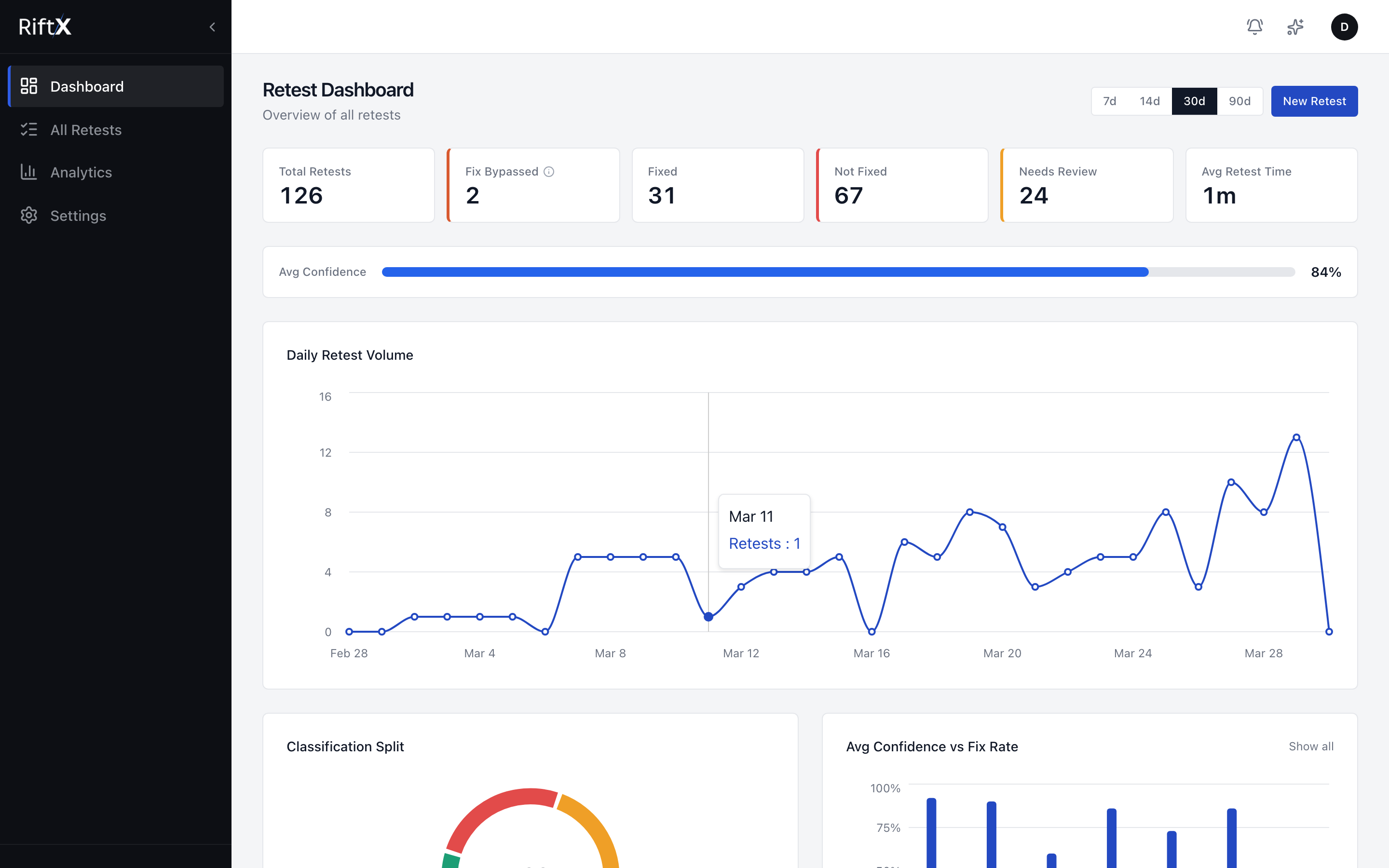 RiftX Dashboard showing 126 retests, 84% avg confidence, daily retest volume chart
